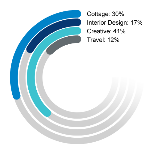 An image of a circular bar graph showing: Cottage 30%, Interior Design 17%, Creative 41% and Travel 12%.