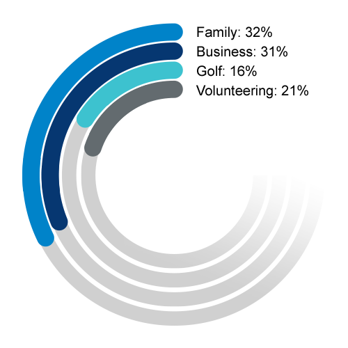 An image of a circular bar graph showing: Family 32%, Business 31%, Golf 16%