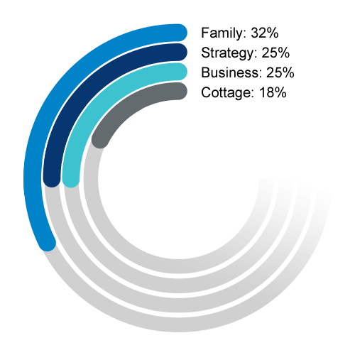 An image of a circular bar graph showing: Family 32%, Strategy 25%, Business 25%, Cottage 18%.