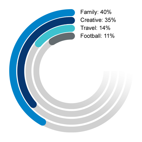 A circular bar graph showing 